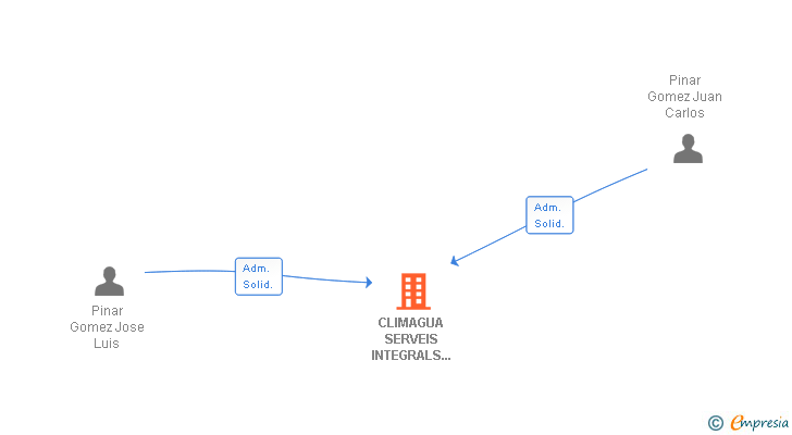 Vinculaciones societarias de CLIMAGUA SERVEIS INTEGRALS DE MANTENIMENT SL