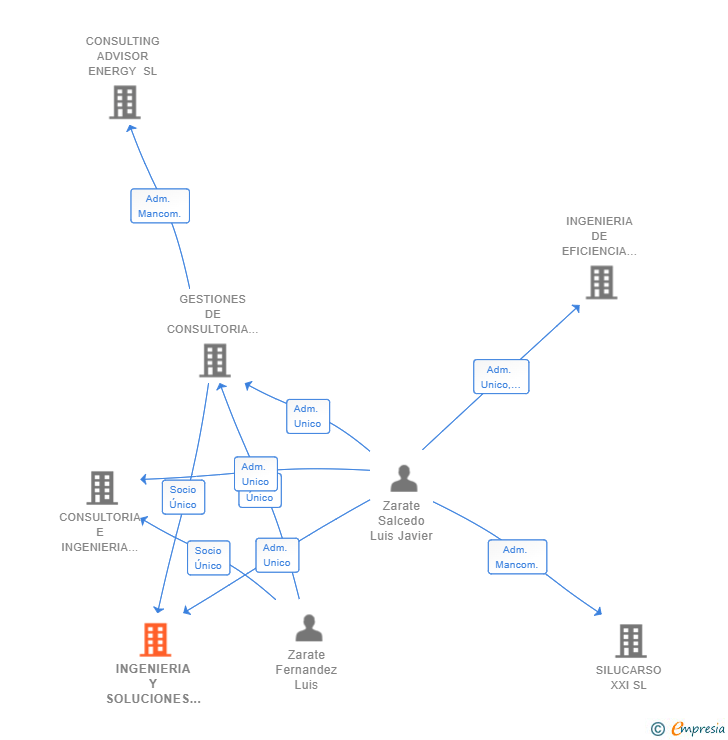 Vinculaciones societarias de INGENIERIA Y SOLUCIONES ENERGETICOS INTEGRALES SL