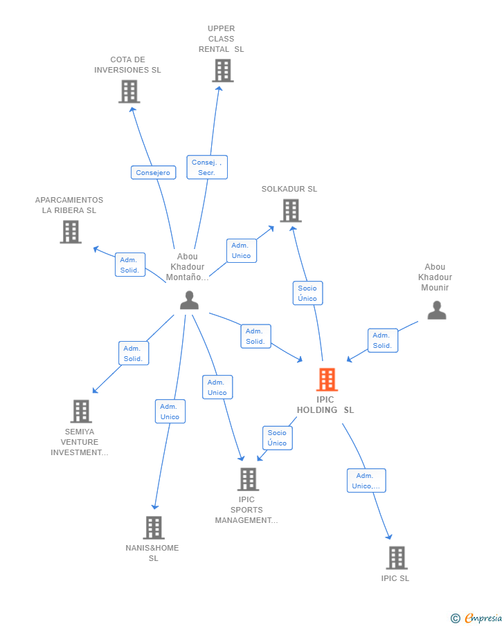 Vinculaciones societarias de IPIC HOLDING SL