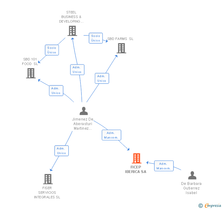 Vinculaciones societarias de FICEP IBERICA SA