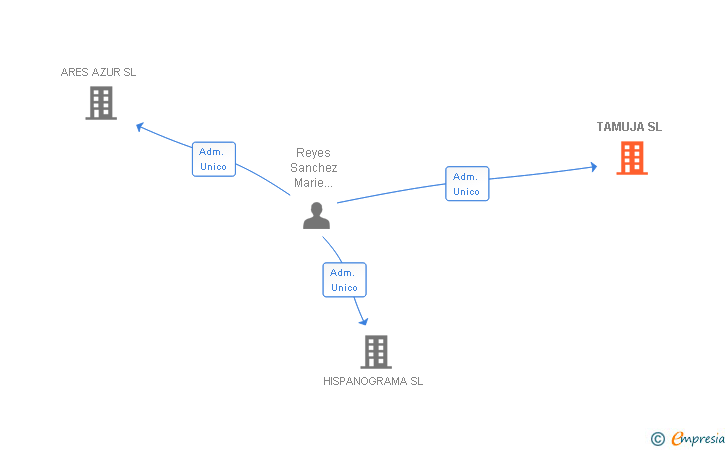 Vinculaciones societarias de TAMUJA SL