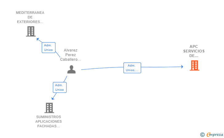 Vinculaciones societarias de APC SERVICIOS DE COMERCIALIZACION DE SERVICIOS Y OBRAS SL