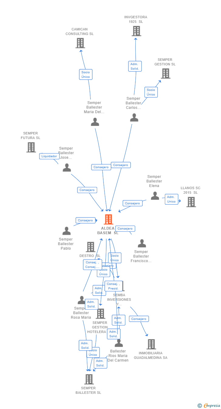 Vinculaciones societarias de ALDEA BASEM SL