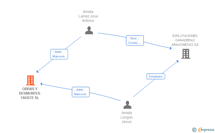 Vinculaciones societarias de OBRAS Y DESMONTES TAUSTE SL