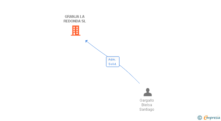 Vinculaciones societarias de GRANJA LA REDONDA SL