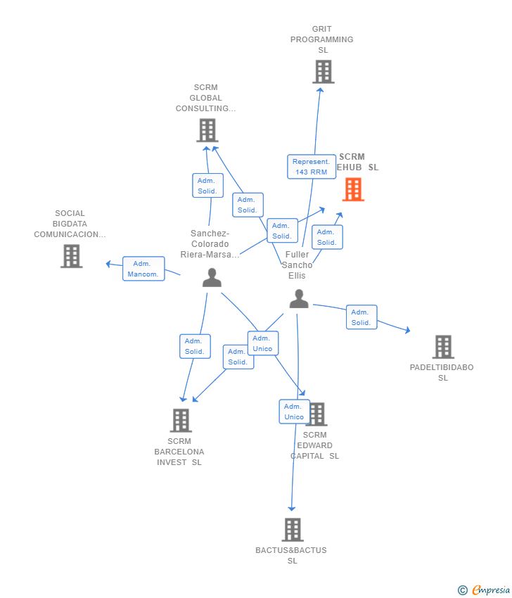 Vinculaciones societarias de SCRM THEHUB SL (EXTINGUIDA)