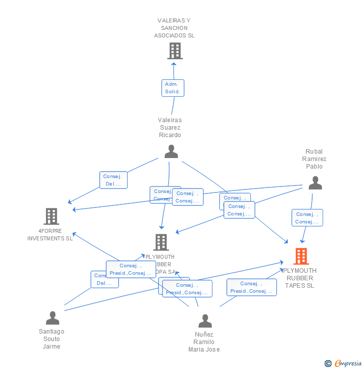 Vinculaciones societarias de PLYMOUTH RUBBER TAPES SL