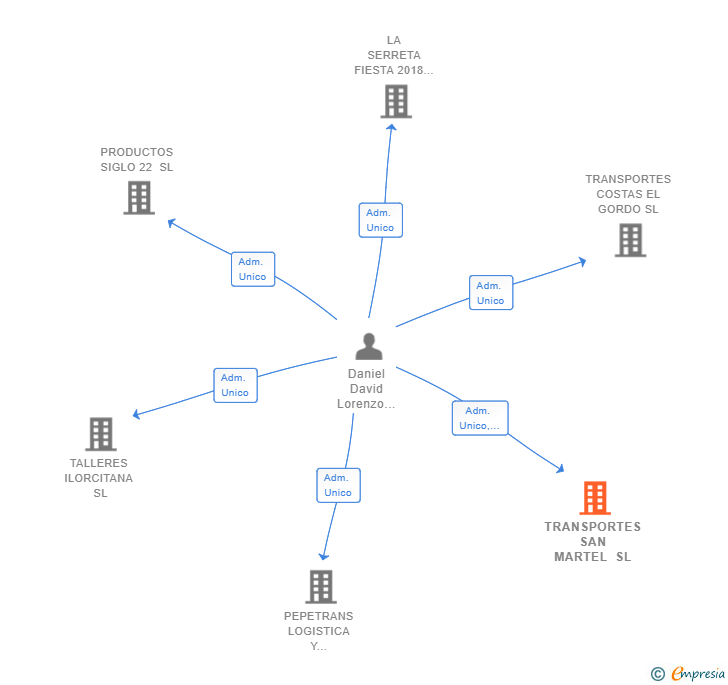 Vinculaciones societarias de TRANSPORTES SAN MARTEL SL
