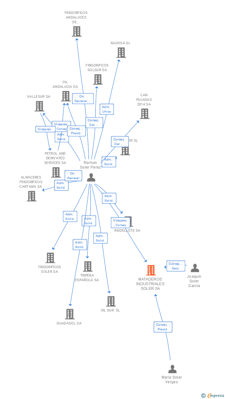 Vinculaciones societarias de MATADEROS INDUSTRIALES SOLER SA