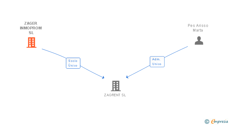 Vinculaciones societarias de ZAGER INMOPROM SL