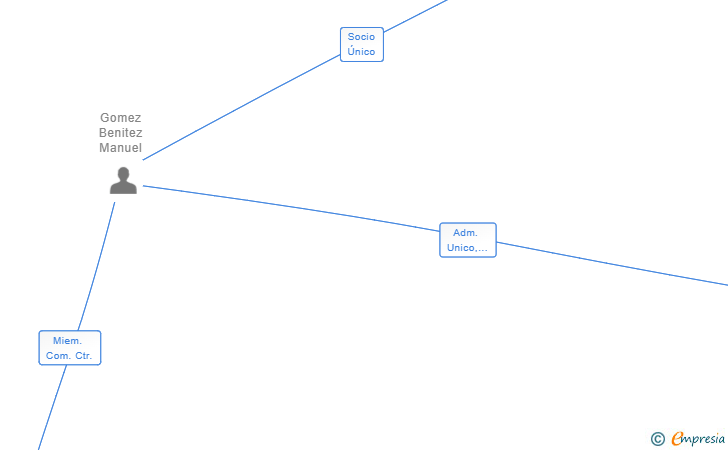 Vinculaciones societarias de GRUPONATUR EDC SL