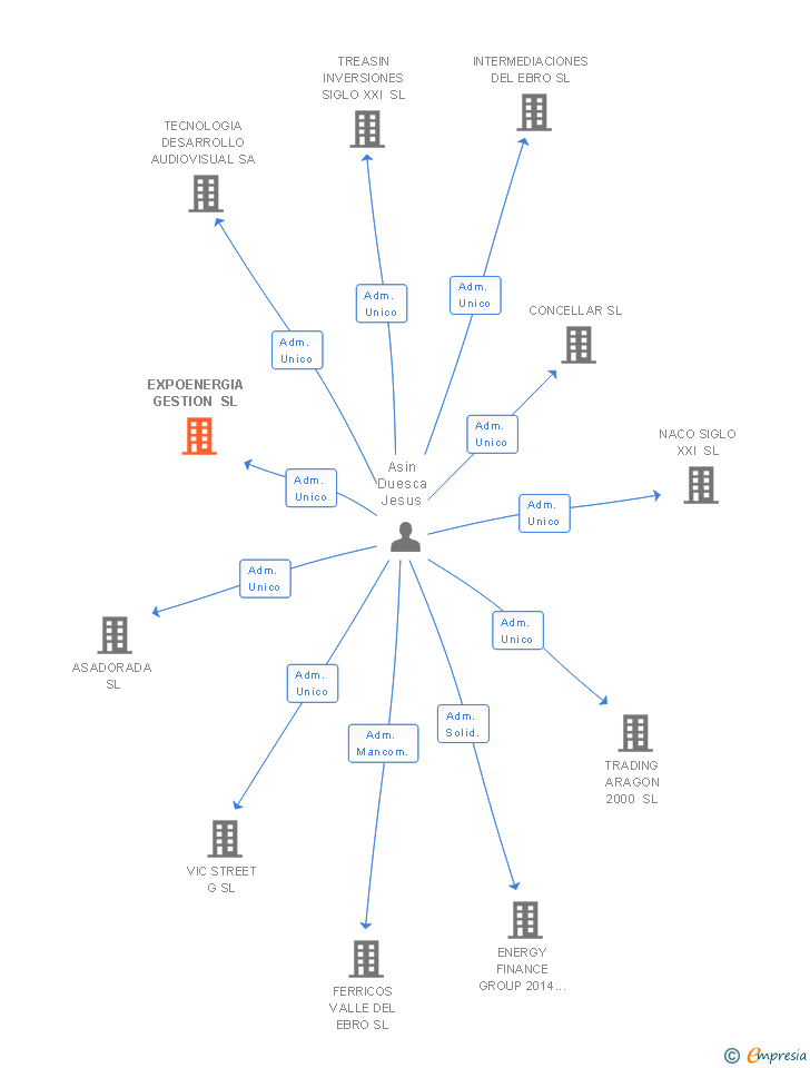 Vinculaciones societarias de EXPOENERGIA GESTION SL