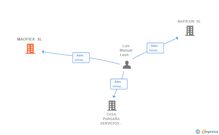 Vinculaciones societarias de MAOFIEX SL