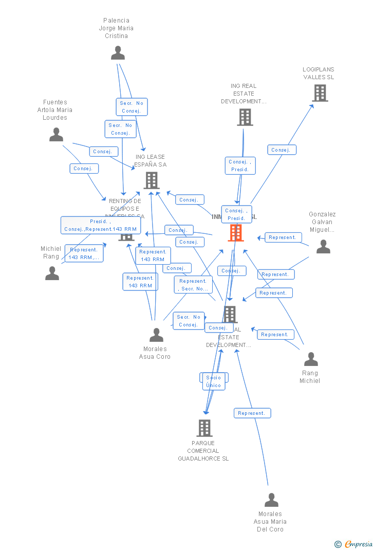 Vinculaciones societarias de VIENA INMUEBLES SL