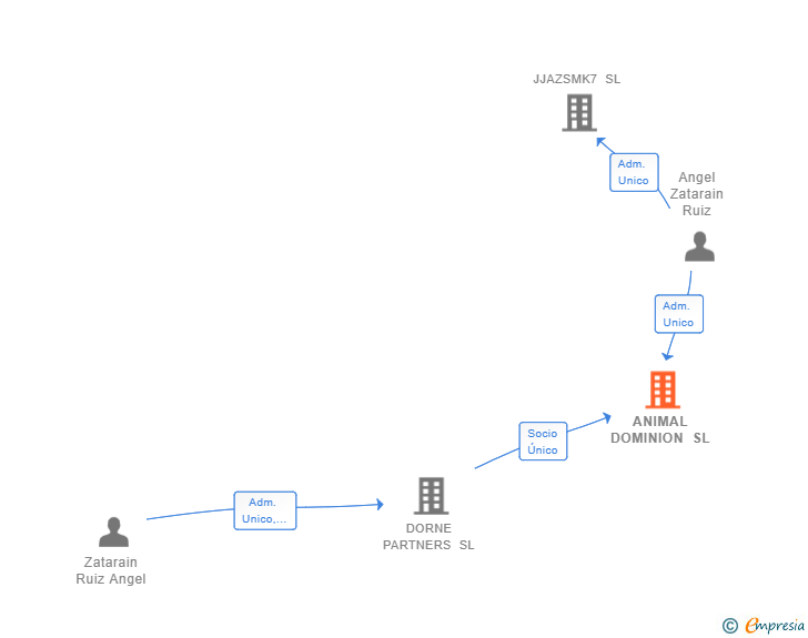 Vinculaciones societarias de ANIMAL DOMINION SL