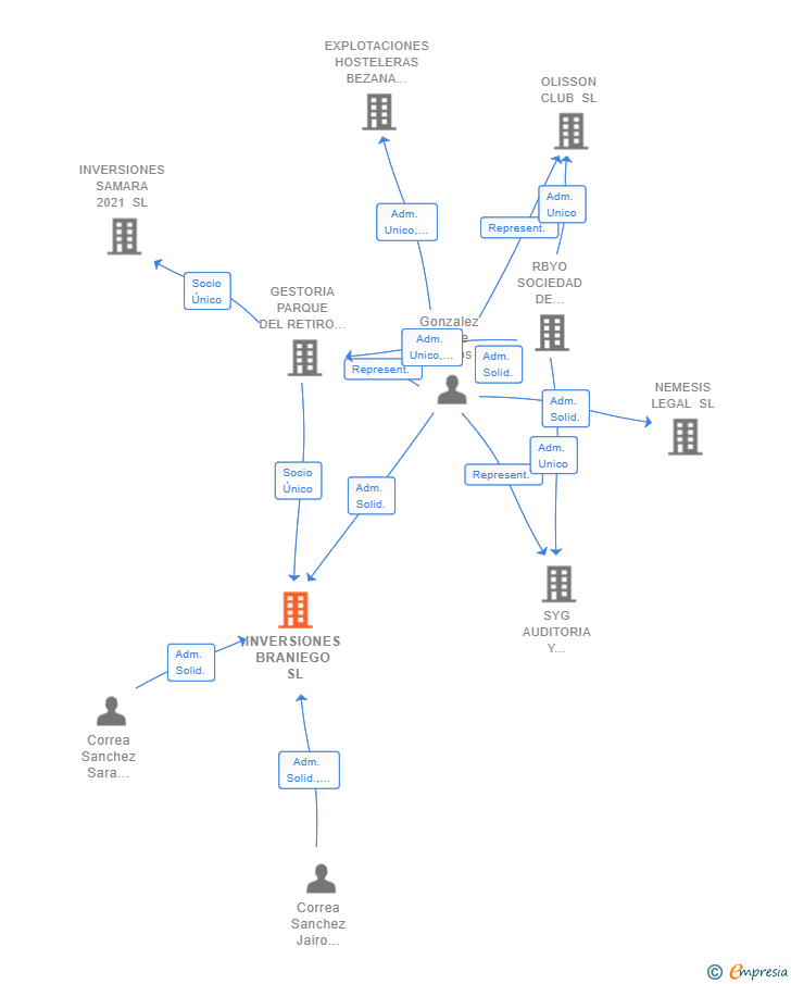 Vinculaciones societarias de INVERSIONES BRANIEGO SL