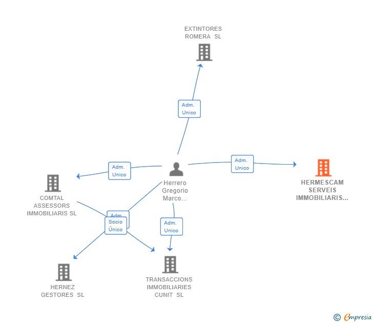 Vinculaciones societarias de HERMESCAM SERVEIS IMMOBILIARIS SL