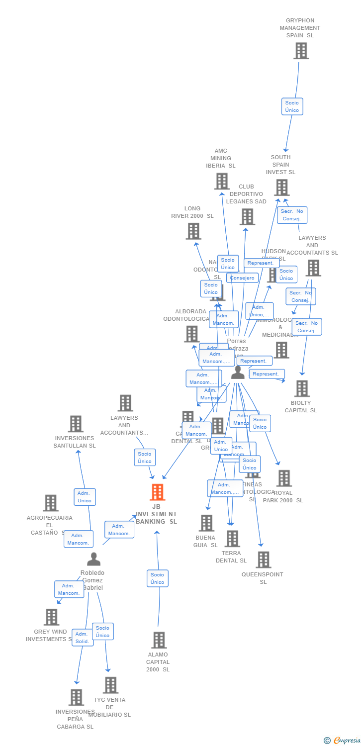 Vinculaciones societarias de JB INVESTMENT BANKING SL