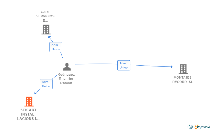 Vinculaciones societarias de SEICART INSTAL.LACIONS I MONTATGES SL