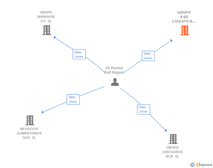 Vinculaciones societarias de GRUPO ASB LOGISTICA SL