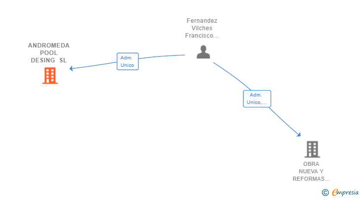 Vinculaciones societarias de ANDROMEDA POOL DESING SL