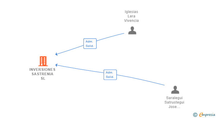 Vinculaciones societarias de INVERSIONES SASTRENIA SL