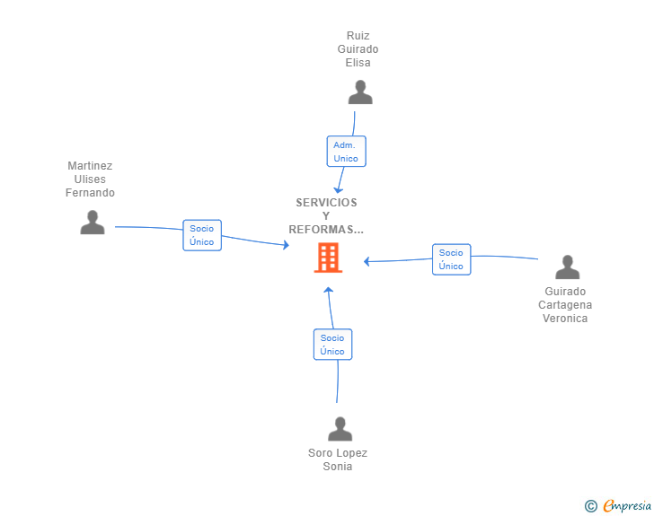 Vinculaciones societarias de SERVICIOS Y REFORMAS DE EXTERIOR SL