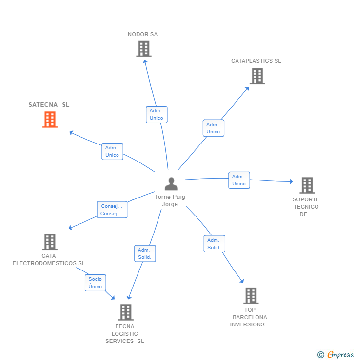 Vinculaciones societarias de SATECNA SL (EXTINGUIDA)