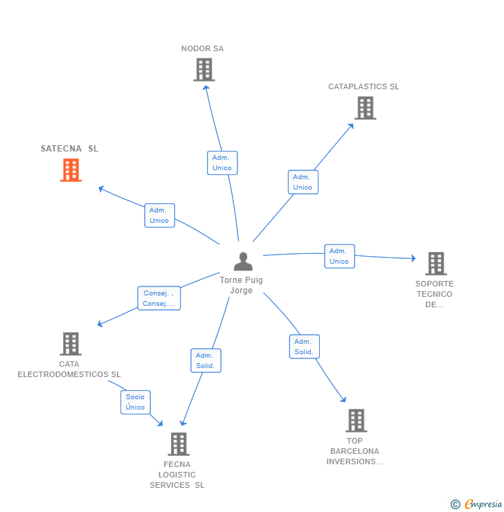 Vinculaciones societarias de SATECNA SL