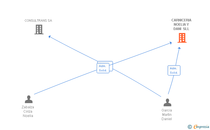 Vinculaciones societarias de CARNICERIA NOELIA Y DANI SLL