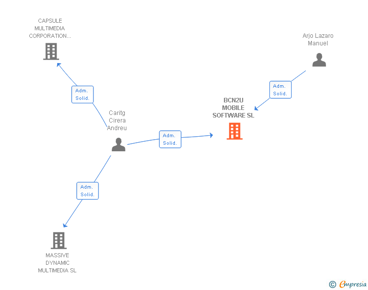 Vinculaciones societarias de BCN2U MOBILE SOFTWARE SL