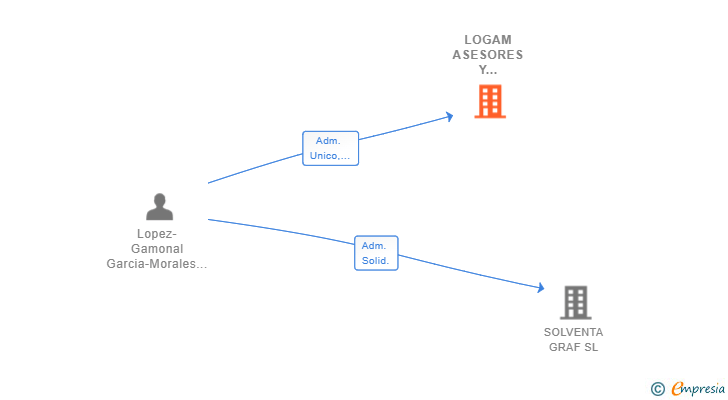 Vinculaciones societarias de LOGAM ASESORES Y GESTORES CINEGETICOS SL