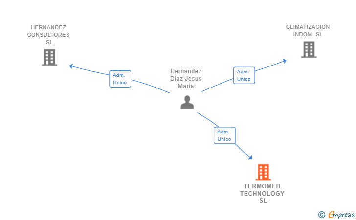 Vinculaciones societarias de TERMOMED TECHNOLOGY SL (EXTINGUIDA)
