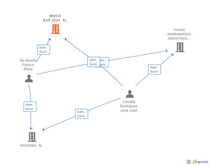 Vinculaciones societarias de INVER KAP 2021 SL