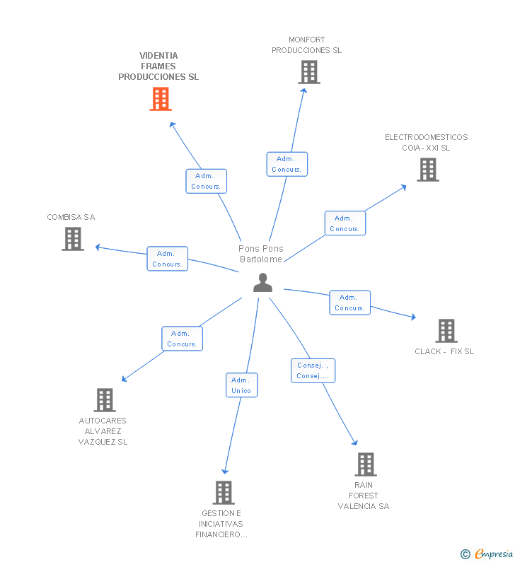 Vinculaciones societarias de VIDENTIA FRAMES PRODUCCIONES SL
