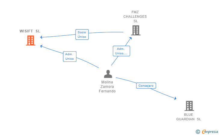 Vinculaciones societarias de WISIFT SL