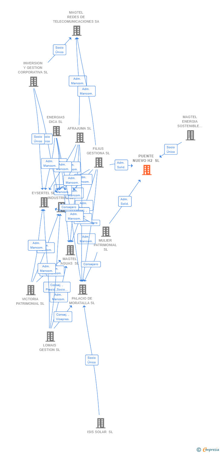 Vinculaciones societarias de PUENTE NUEVO H2 SL
