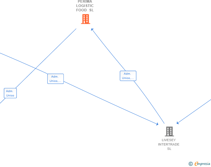 Vinculaciones societarias de PERIMA LOGISTIC FOOD SL