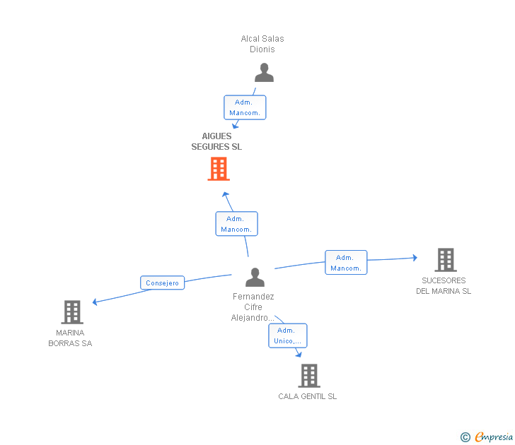 Vinculaciones societarias de AIGUES SEGURES SL