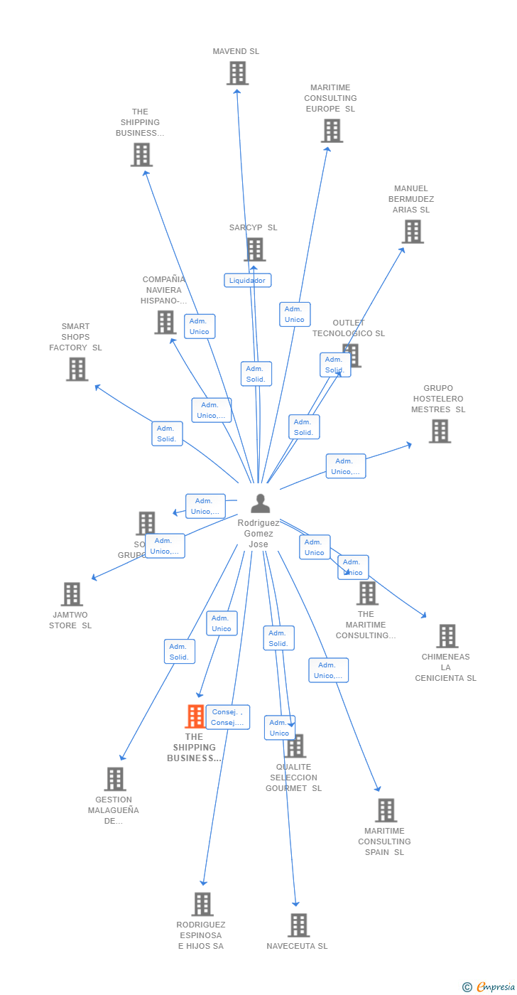 Vinculaciones societarias de THE SHIPPING BUSINESS GROUP SPAIN SL