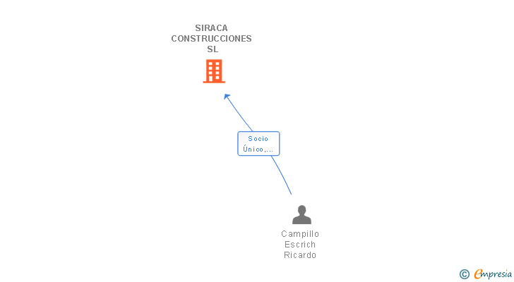 Vinculaciones societarias de SIRACA CONSTRUCCIONES SL