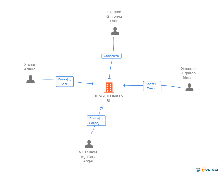 Vinculaciones societarias de DESGLUTINATS SL