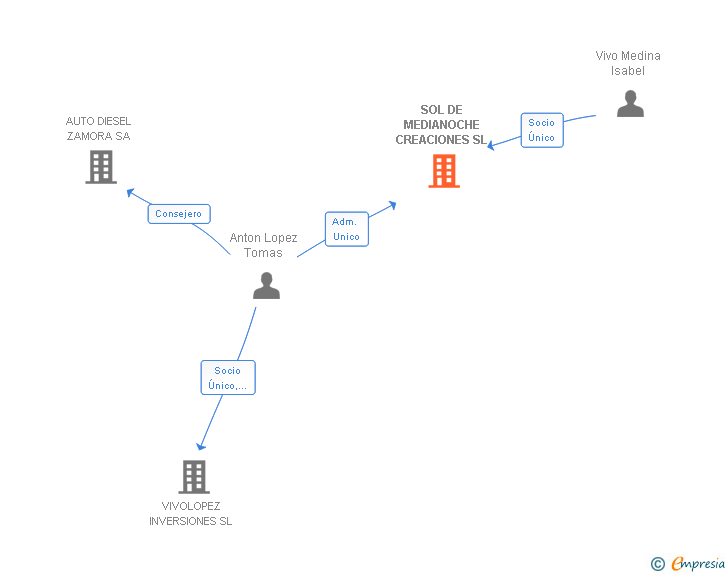 Vinculaciones societarias de SOL DE MEDIANOCHE CREACIONES SL