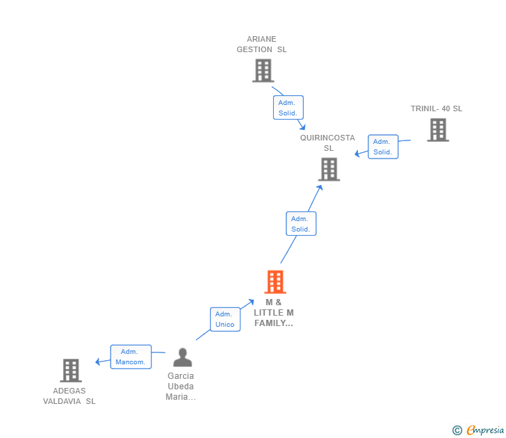 Vinculaciones societarias de M & LITTLE M FAMILY GROUP SL
