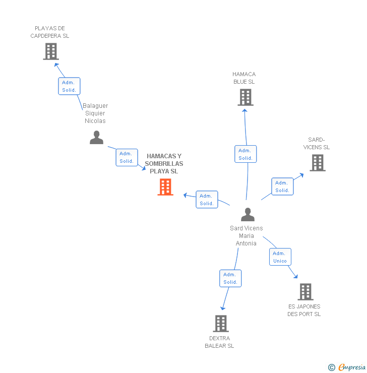 Vinculaciones societarias de HAMACAS Y SOMBRILLAS PLAYA SL