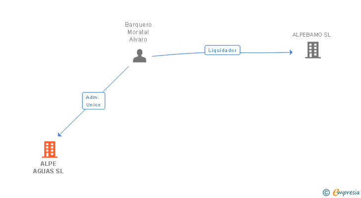 Vinculaciones societarias de ALPE AGUAS SL