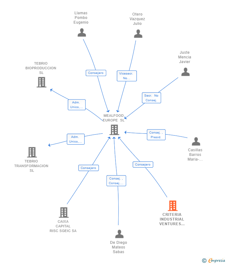 Vinculaciones societarias de CRITERIA INDUSTRIAL VENTURES S.I.C.C. SA