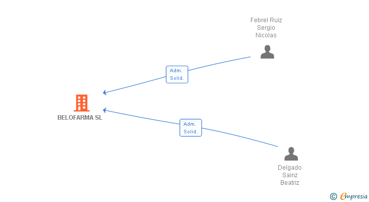 Vinculaciones societarias de BELOFARMA SL