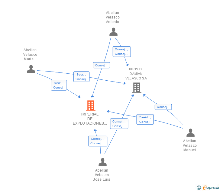 Vinculaciones societarias de IMPERIAL DE EXPLOTACIONES HOTELERAS SL