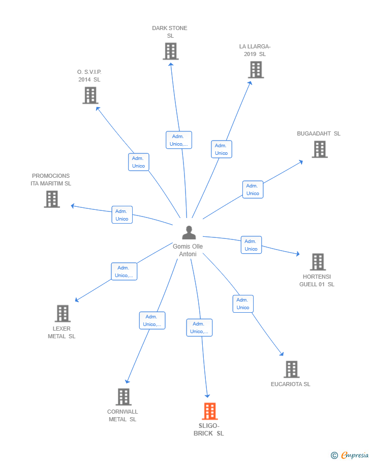 Vinculaciones societarias de SLIGO-BRICK SL